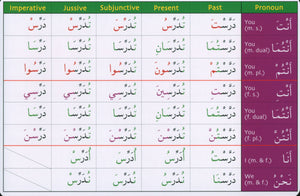 Gateway to Arabic Verb Conjugation Flashcards Set 2 مفتاح العربية