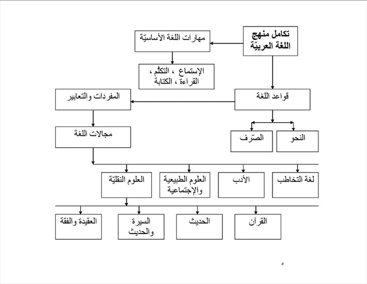 IQRA' Arabic Reader Teacher's Manual Level 2